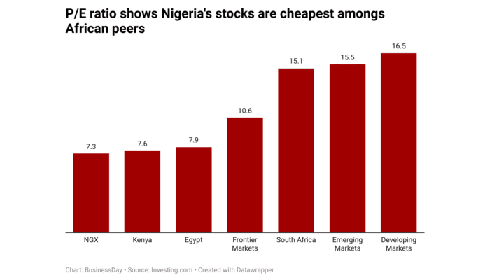 Naira Stabilization Slows as Banking Stocks Trade Below Value